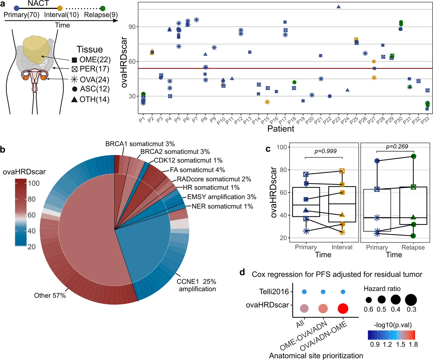 Optimized Genetic Testing